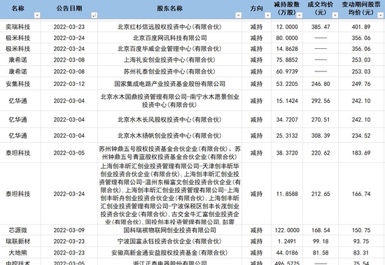 多家科创板公司遭遇创投减持 鼎晖投资一战收获10倍回报