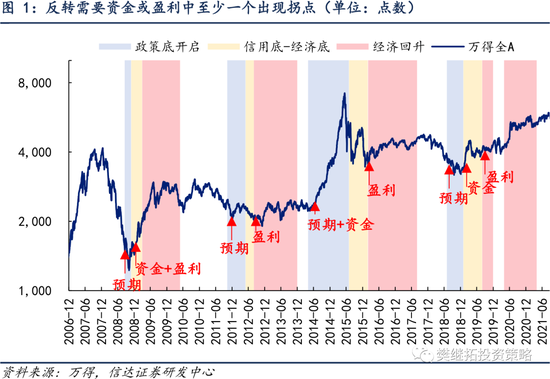 信达策略：2022年可能是V型大震荡 反弹近期或将进入后期