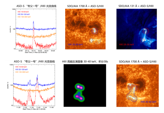 △图4. HXI在11月11日观测到的“双11”系列耀斑的光变、硬X射线成像及与AIA/SDO的极紫外/紫外图像的合成图