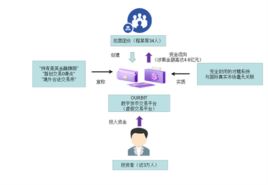 图2 欧比特平台诈骗案流程