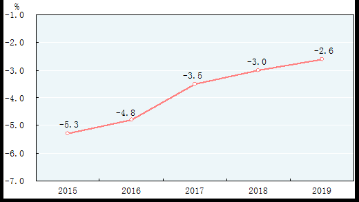 图3　2015-2019年万元国内生产总值能耗降低率[7]