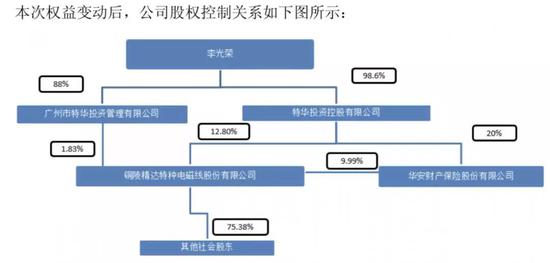 图片来源于精达股份公告