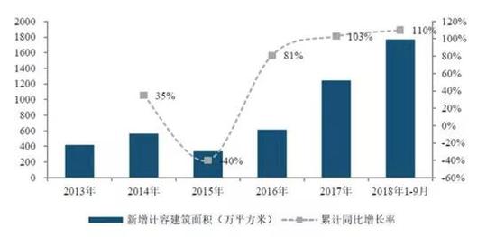 上图为金科土地储备&mdash;&mdash;计容建筑面积一览