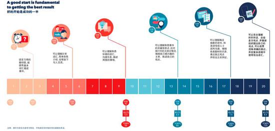 英语能力20级别划分