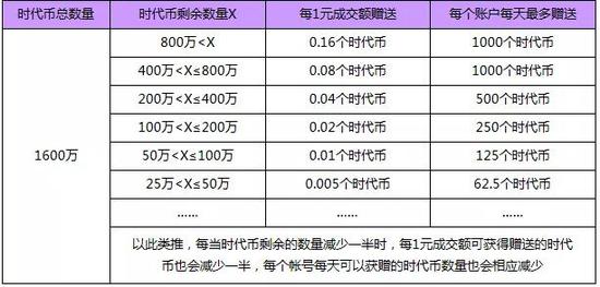  13年10月发布的时代币分配方案 