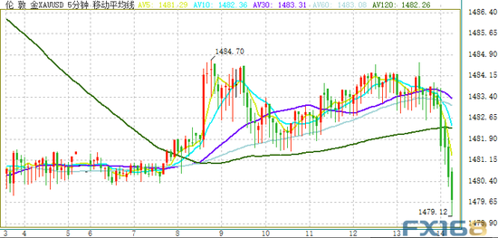  （现货黄金5分钟图 来源：FX168财经网）