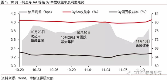 信用债还能再爱吗？中信证券：过度恐慌大可不必