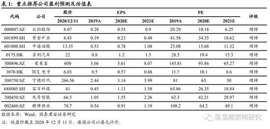 国君策略：调整便是布局良机 推荐原材料周期、可选消费、新能源