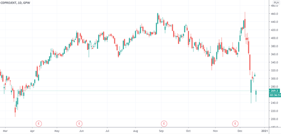 《赛博朋克2077》遭索尼PS商店下架 CD Projekt股价暴跌逾12%