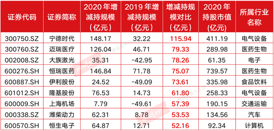 北上资金2020年图鉴：医药生物再获增持榜第一 106只个股或被偏爱