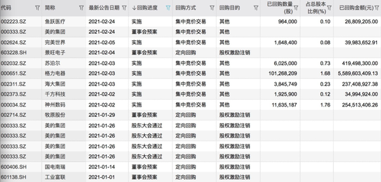 格力、美的大规模回购股票 其他白马股也在跟进中（附图）