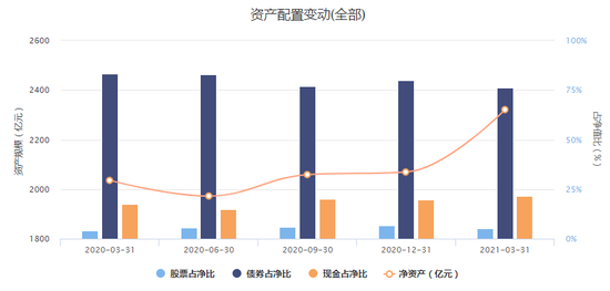 “千亿国寿安保基金：重固收轻权益 新基掌门人业绩不及平均线