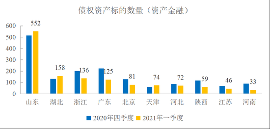 图11&nbsp; 主要省份债权资产标的量（资产金融）