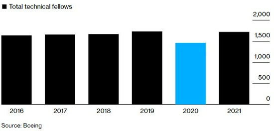 波音公司研究技术人员总数