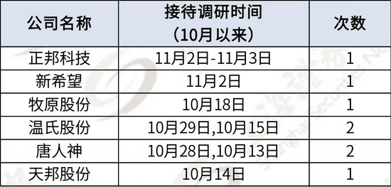 近期机构频繁调研，这个板块正在悄然升温