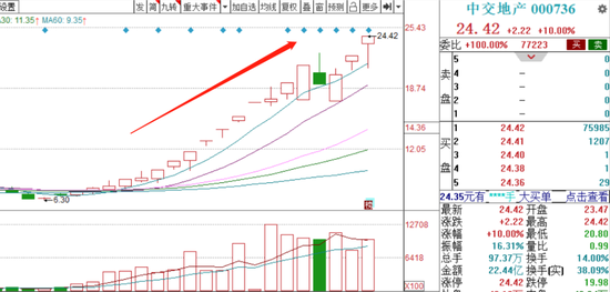 “三条线全红！这家央企地产商出“妖”了