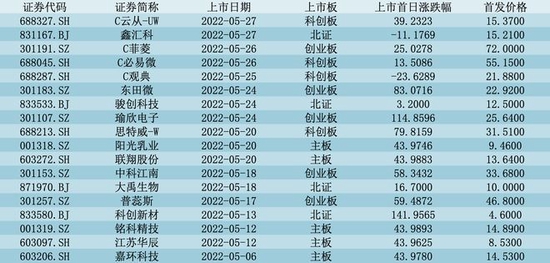 5月上市新股一览。数据来源:wind,制图:时代财经