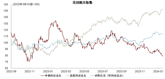 资料来源： Bloomberg，中金公司研究部；截至2024年1月12日