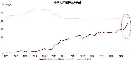 注：截至2023年末&nbsp;　资料来源： Wind，中金研究院