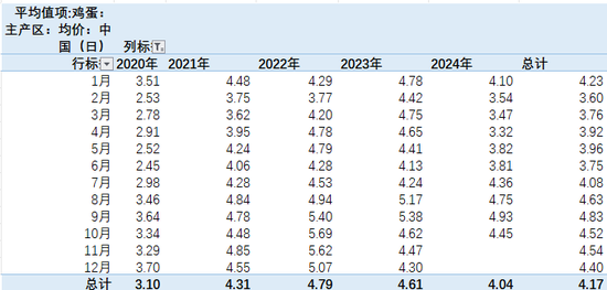 【专题】鸡蛋:2024年回顾及2025年展望