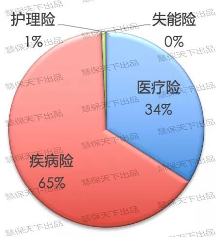 2018年健康险分大类险种保费占比图示