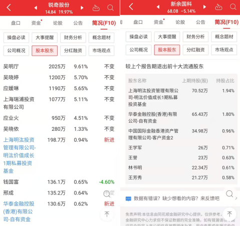 多只持仓创业板接连涨停 明汯概念股更引关注