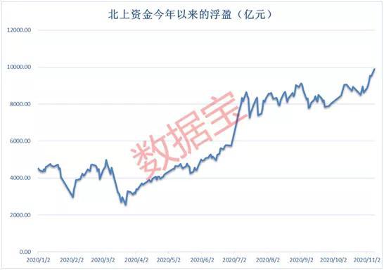 “聪明钱”浮盈近万亿创纪录 北上资金加仓榜解密赚钱秘诀