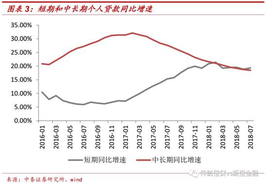 信用卡：发卡量猛增，贷款余额增速平稳，质量稳定