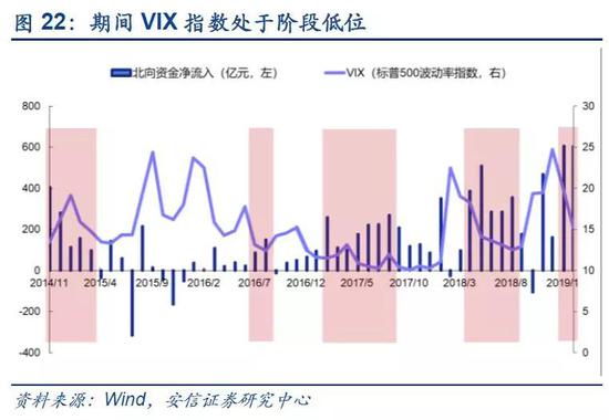 2.2.5． 国内投资者行为：刚流入时与同期国内基金仓位存在差异