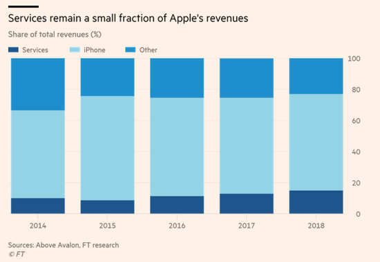过去几年，服务（深蓝色）占苹果营收的比例不断攀升，图片来源：金融时报