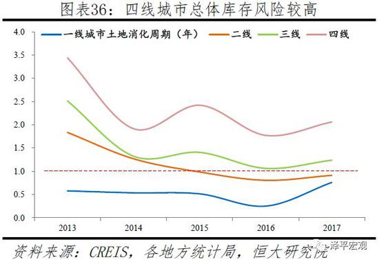 3.4 拿地成本:地價房價比總體回落,少數城市仍較高