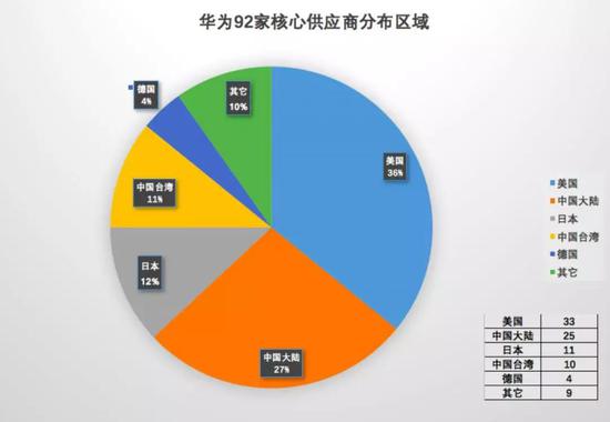 表2:华为92家核心供应商目录(点击查看大图)