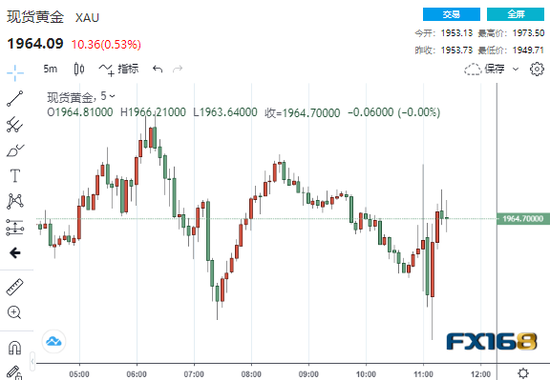 （现货黄金5分钟走势图，来源：FX168）