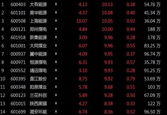 煤炭股集体飙涨：市场真的缺煤缺电吗？多家上市公司回应了