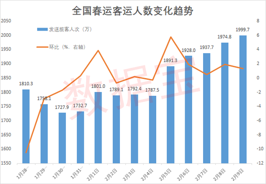 大中城市“就地过年”人数大涨4800万 带火“居家经济”、本地游