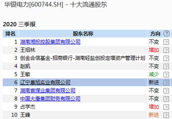 中国证券报|华银电力四连板 网友直呼“碳中和每年分红几万块涨几十亿市值”