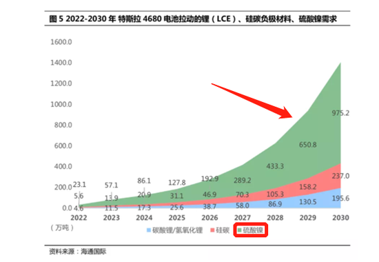 从供应过剩到供不应求？锂电成镍金属最强增量市场