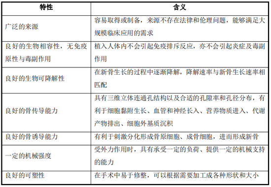  理想的骨修复材料特征 图片来源：奥精医疗招股说明书