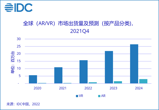 《全球AR/VR头显市场季度跟踪报告，2021年第四季度》