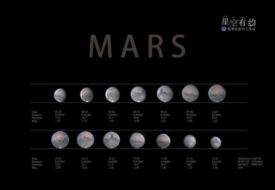 这是天津市天文爱好者王硕2020年历时数月，跟踪拍摄记录下火星在冲日前后由远到近，再逐渐远离的全程影像照片。（本人供图）