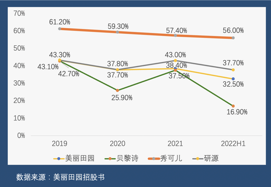 美丽田园旗下子品牌的毛利率对比（制图：36氪 　　未来消费）