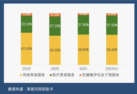 美丽田园三大业务营收贡献比重（制图：36氪 　　未来消费）