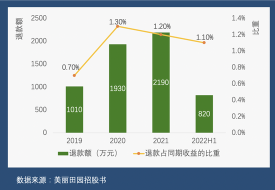 美丽田园近年退款情况（制图：36氪未来消费）