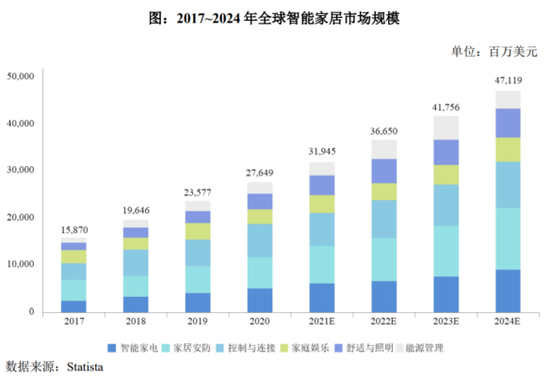 萤石网络：自主研发形成品牌效应 智能家居摄像机拿下全球18%市场丨IPO黄金眼