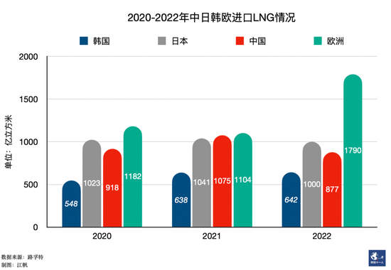 河北为何难以告别气荒，核心是天然气价格改革不到位