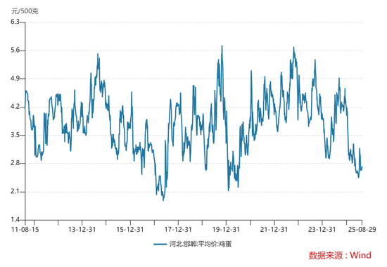 【点石成金】鸡蛋:关注天量持仓和产能去化