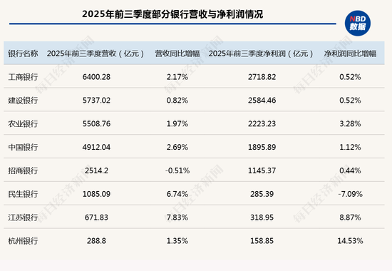 上市银行哪家强？齐鲁银行净利增16.14%，常熟银行净息差2.57%保持领先