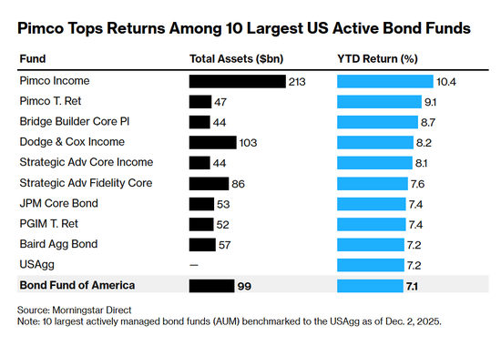 债券巨头Pimco拒跟“抛售美国”浪潮，抄底策略大获全胜！