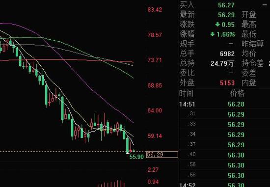 北京时间12月20日15：05，布伦特原油报56.36美元/桶。