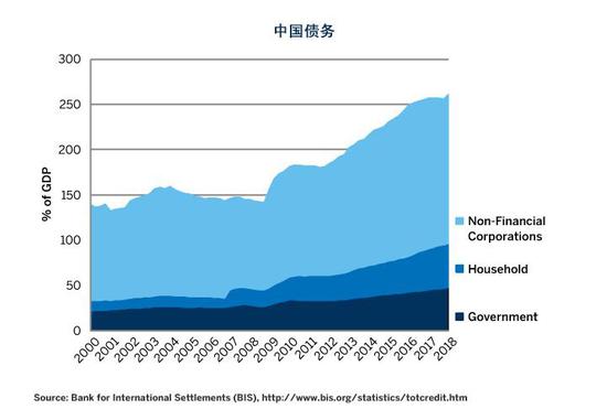 图3:在下次政策收紧之前,中国也许不会展现债务危险